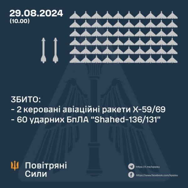 Збройні сили України знищили дві керовані авіаційні ракети та 60 ворожих безпілотників типу 