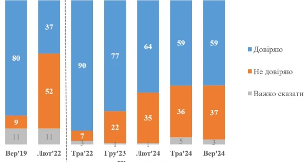 Згідно з результатами опитування, 59% громадян України висловлюють довіру до Зеленського, тоді як 37% - протилежної думки.